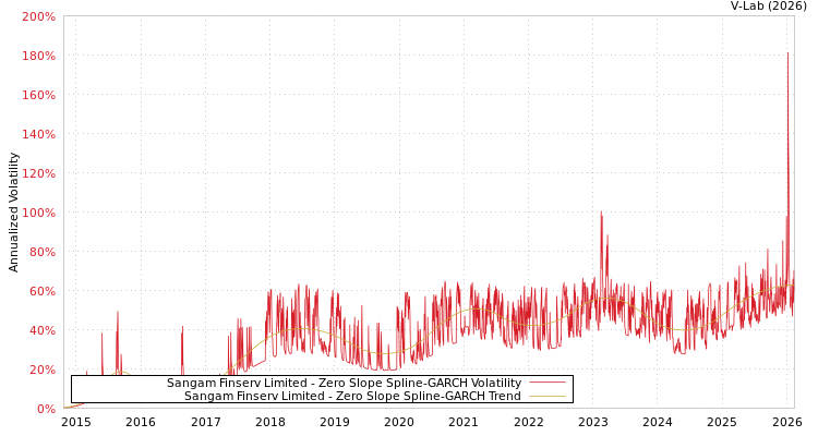 graph of Sangam Finserv Limited S0GARCH