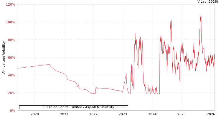 graph of Sunshine Capital Limited AMEM