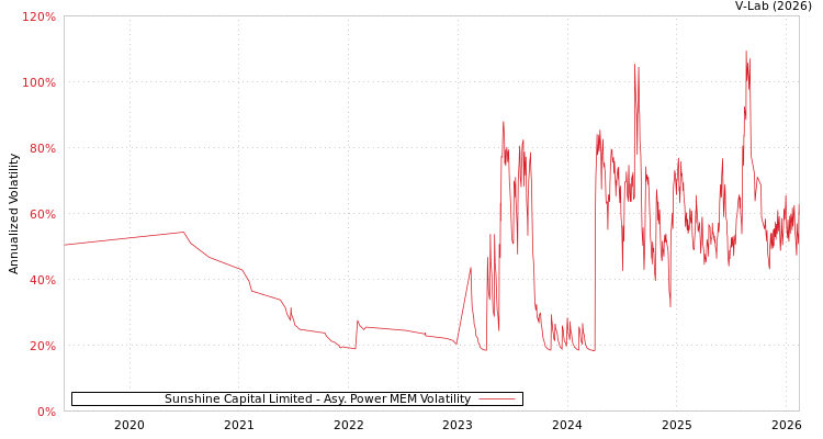 graph of Sunshine Capital Limited APMEM