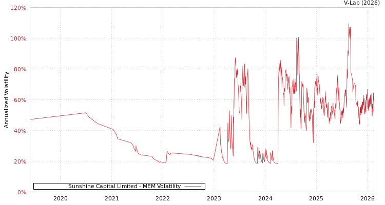 graph of Sunshine Capital Limited MEM