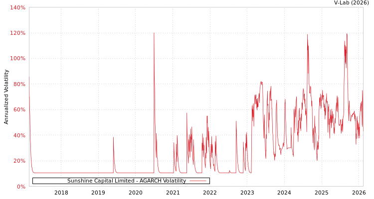graph of Sunshine Capital Limited AGARCH
