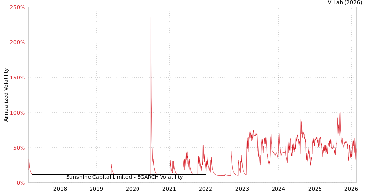 graph of Sunshine Capital Limited EGARCH