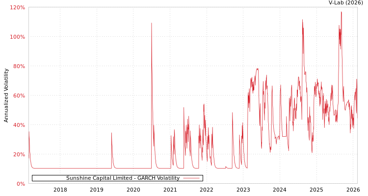 graph of Sunshine Capital Limited GARCH