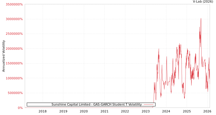 graph of Sunshine Capital Limited GAS-GARCH-T