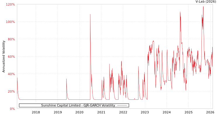 graph of Sunshine Capital Limited GJR-GARCH