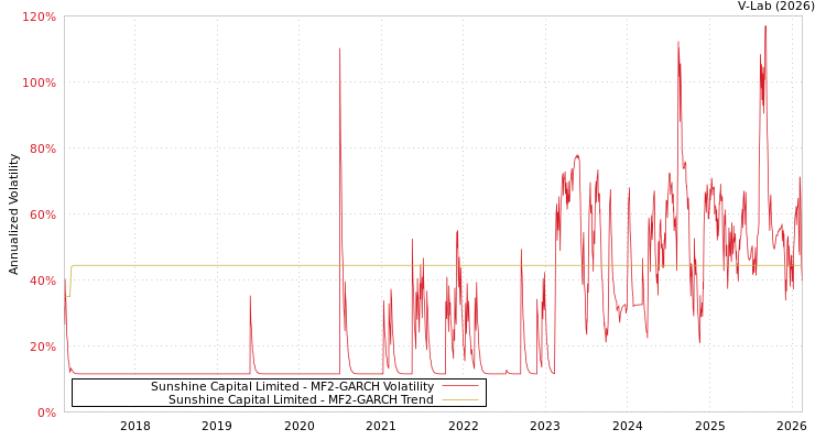 graph of Sunshine Capital Limited MF2-GARCH
