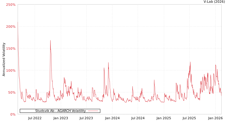 graph of Studsvik Ab AGARCH