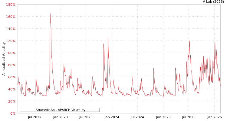 graph of Studsvik Ab APARCH