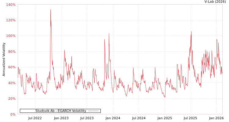 graph of Studsvik Ab EGARCH