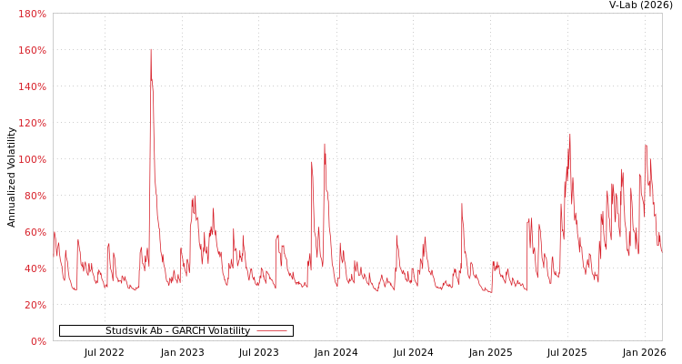 graph of Studsvik Ab GARCH
