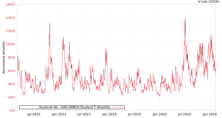 graph of Studsvik Ab GAS-GARCH-T