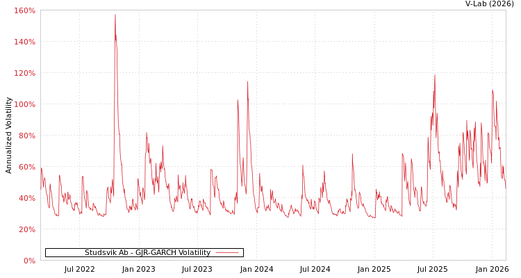 graph of Studsvik Ab GJR-GARCH