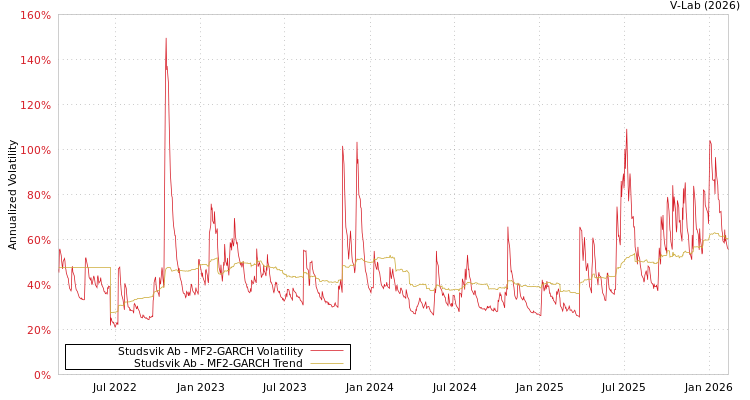 graph of Studsvik Ab MF2-GARCH