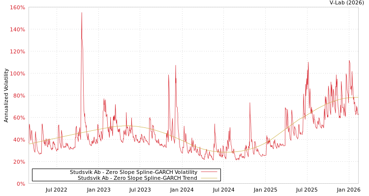 graph of Studsvik Ab S0GARCH