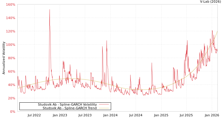 graph of Studsvik Ab SGARCH