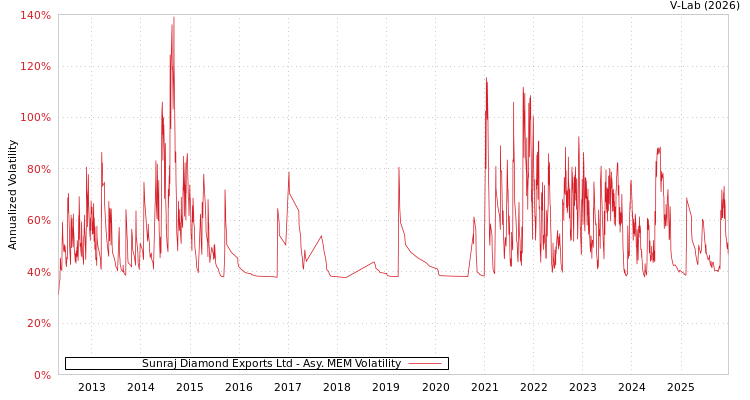 graph of Sunraj Diamond Exports Ltd AMEM
