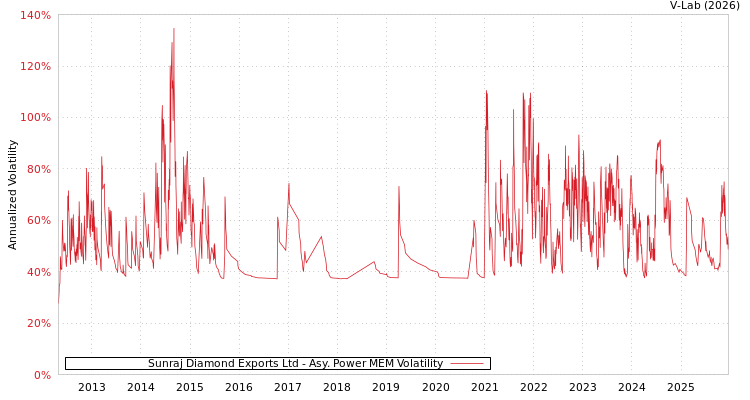 graph of Sunraj Diamond Exports Ltd APMEM