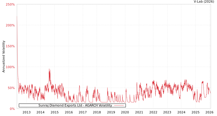 graph of Sunraj Diamond Exports Ltd AGARCH
