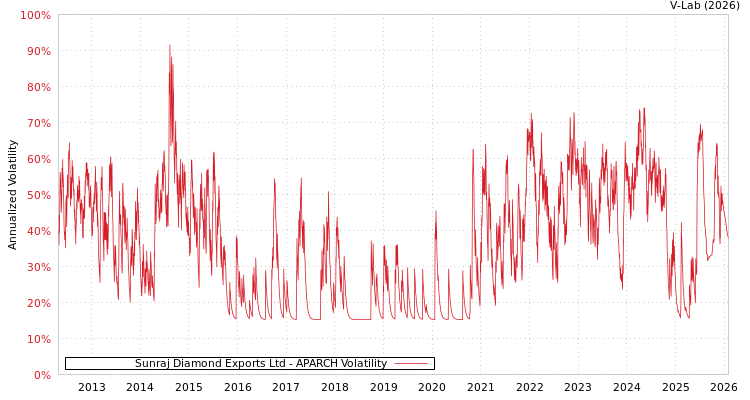 graph of Sunraj Diamond Exports Ltd APARCH