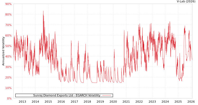 graph of Sunraj Diamond Exports Ltd EGARCH