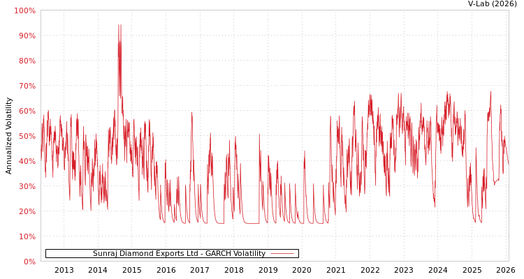 graph of Sunraj Diamond Exports Ltd GARCH