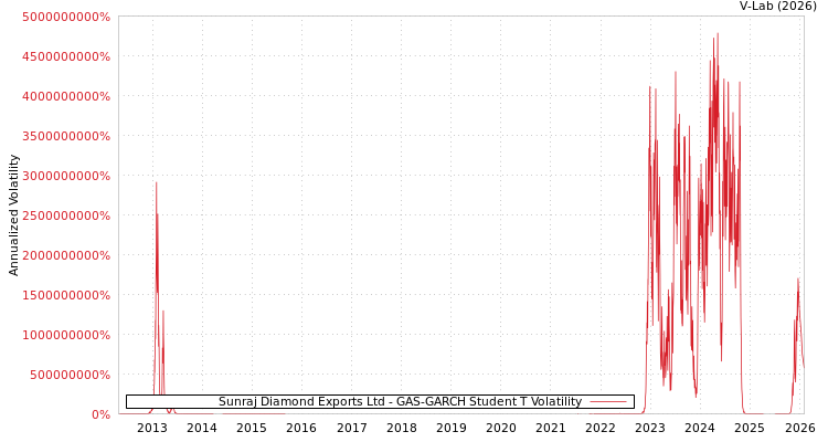 graph of Sunraj Diamond Exports Ltd GAS-GARCH-T