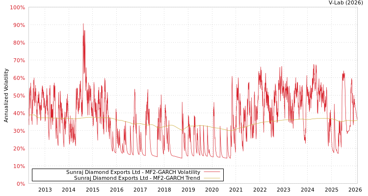 graph of Sunraj Diamond Exports Ltd MF2-GARCH