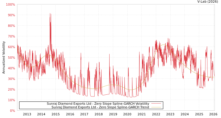 graph of Sunraj Diamond Exports Ltd S0GARCH