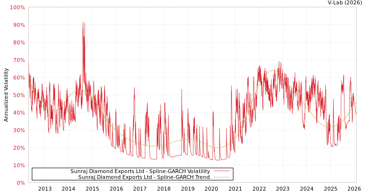 graph of Sunraj Diamond Exports Ltd SGARCH