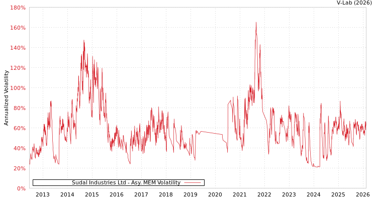 graph of Sudal Industries Ltd AMEM