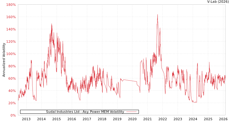 graph of Sudal Industries Ltd APMEM