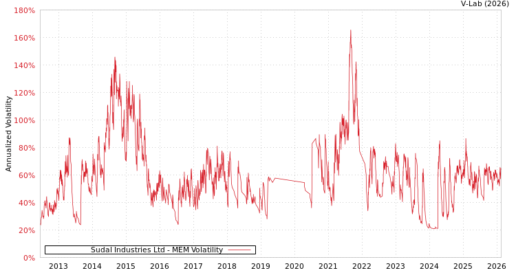 graph of Sudal Industries Ltd MEM