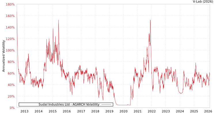 graph of Sudal Industries Ltd AGARCH