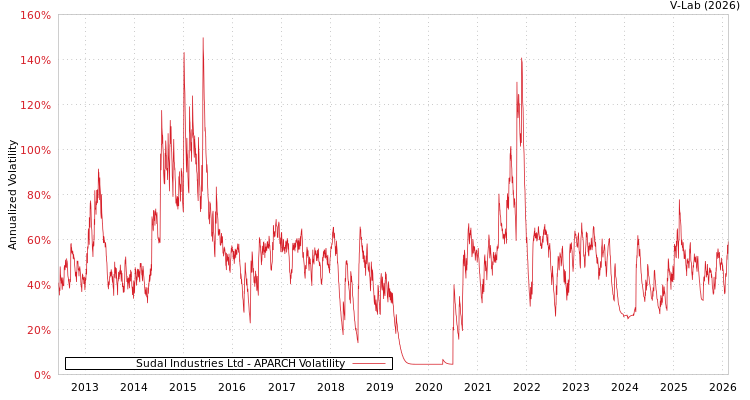 graph of Sudal Industries Ltd APARCH
