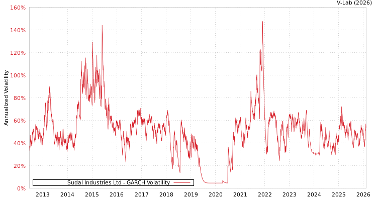 graph of Sudal Industries Ltd GARCH