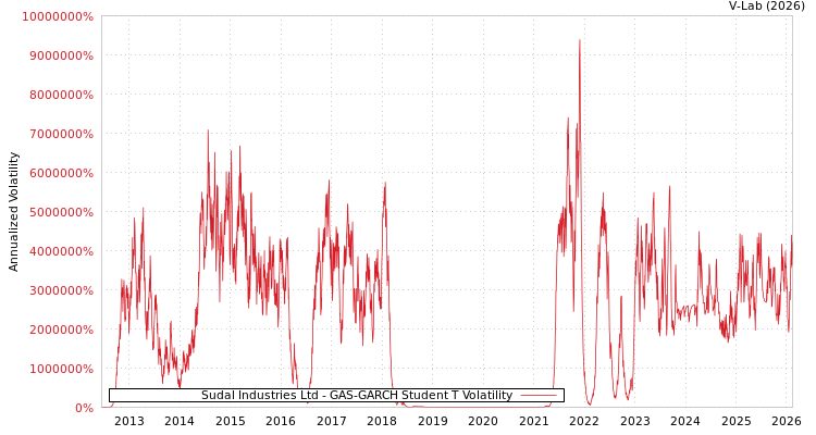 graph of Sudal Industries Ltd GAS-GARCH-T