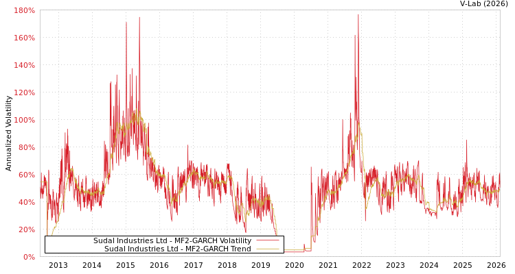 graph of Sudal Industries Ltd MF2-GARCH