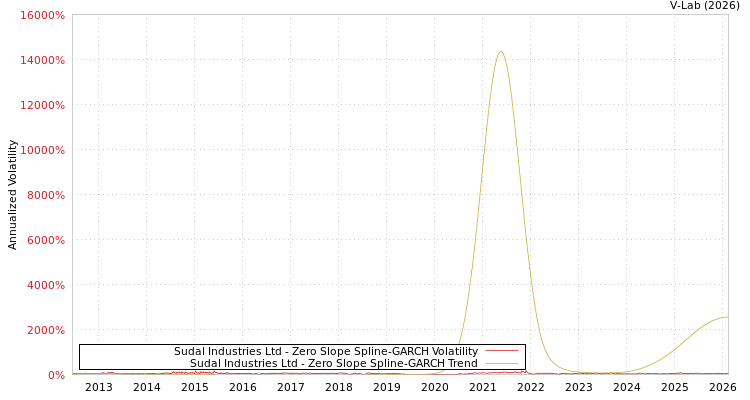 graph of Sudal Industries Ltd S0GARCH