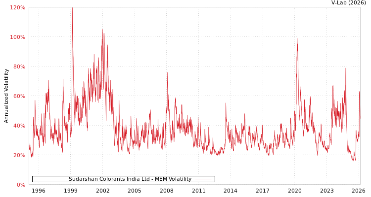 graph of Sudarshan Colorants India Ltd MEM