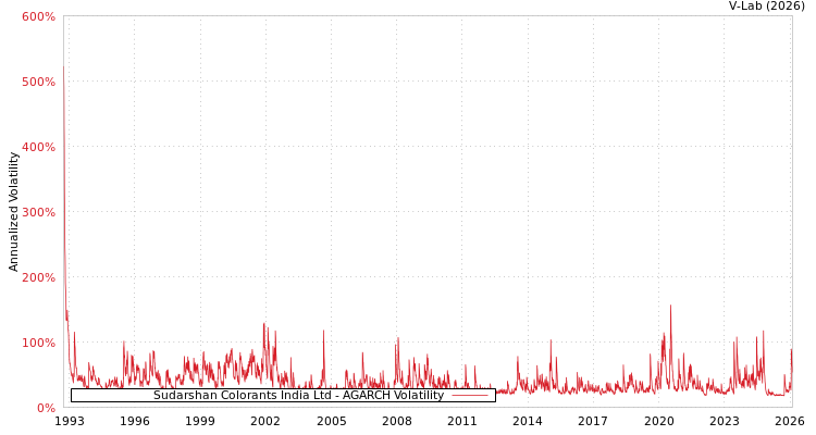 graph of Sudarshan Colorants India Ltd AGARCH