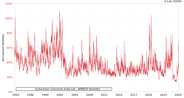 graph of Sudarshan Colorants India Ltd APARCH