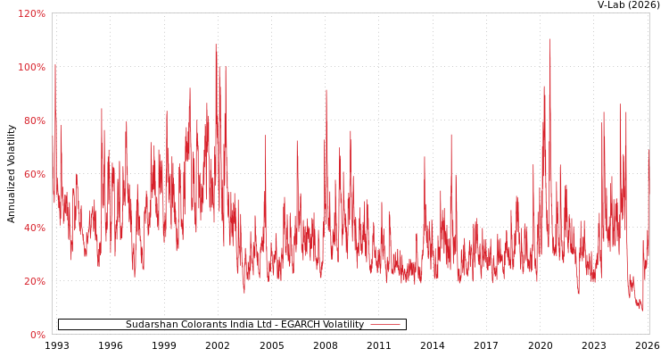 graph of Sudarshan Colorants India Ltd EGARCH