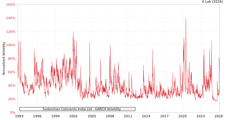 graph of Sudarshan Colorants India Ltd GARCH
