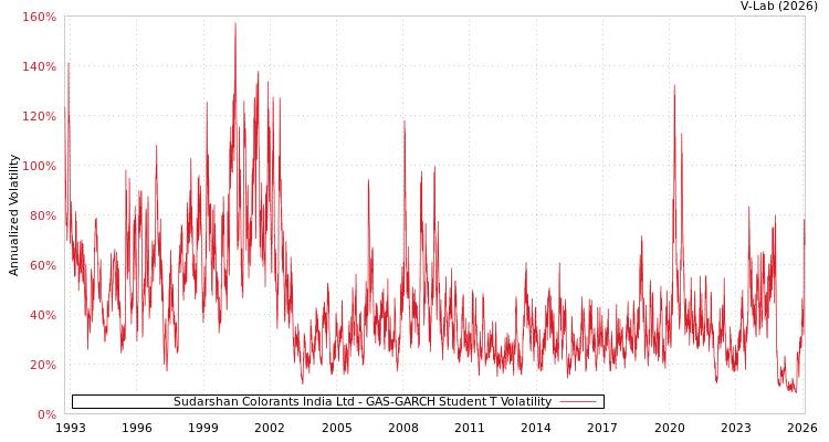 graph of Sudarshan Colorants India Ltd GAS-GARCH-T