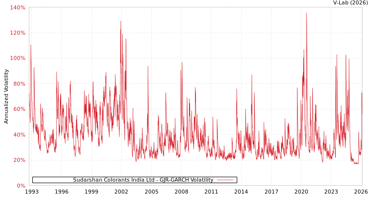 graph of Sudarshan Colorants India Ltd GJR-GARCH