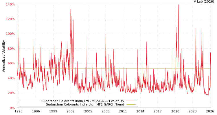 graph of Sudarshan Colorants India Ltd MF2-GARCH