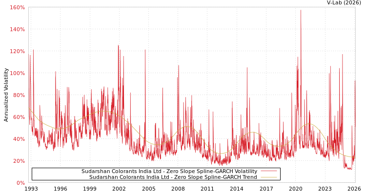 graph of Sudarshan Colorants India Ltd S0GARCH