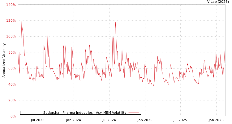 graph of Sudarshan Pharma Industries AMEM