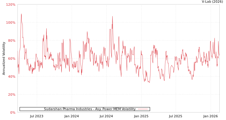 graph of Sudarshan Pharma Industries APMEM
