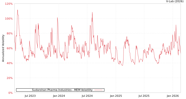 graph of Sudarshan Pharma Industries MEM